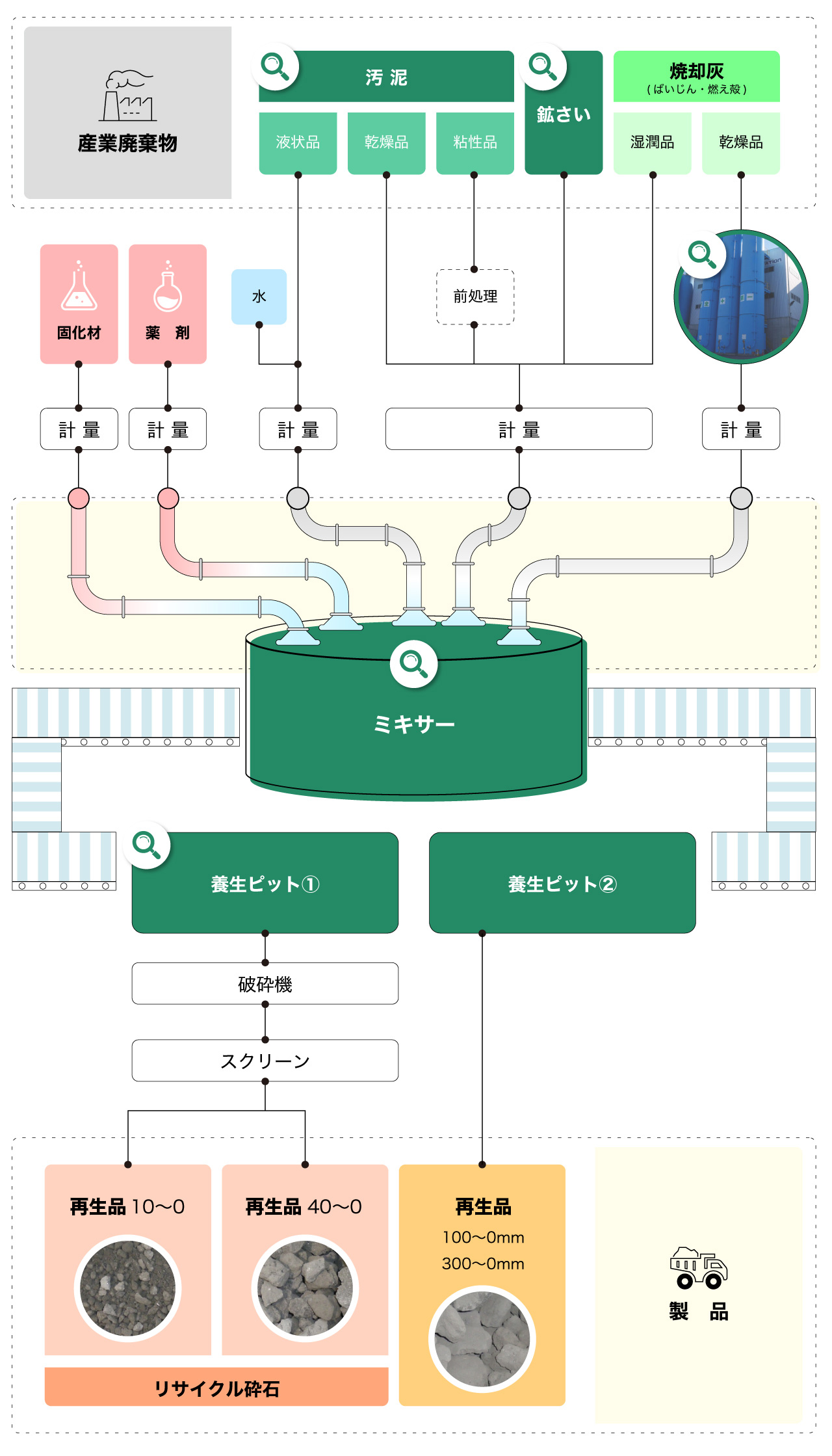 製造フロー